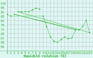 Courbe de l'humidit relative pour Rosans (05)