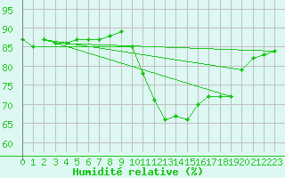 Courbe de l'humidit relative pour Pertuis - Grand Cros (84)