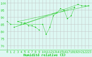 Courbe de l'humidit relative pour Kredarica