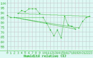 Courbe de l'humidit relative pour Vias (34)