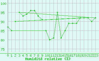 Courbe de l'humidit relative pour Church Lawford
