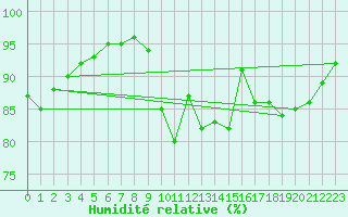 Courbe de l'humidit relative pour Chailles (41)