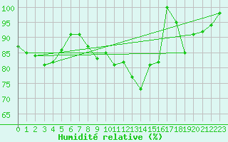 Courbe de l'humidit relative pour Abbeville (80)