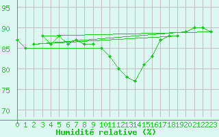 Courbe de l'humidit relative pour Berne Liebefeld (Sw)