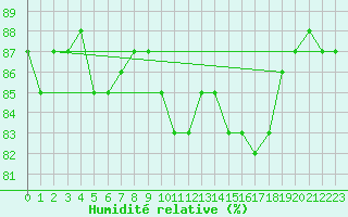 Courbe de l'humidit relative pour Saclas (91)