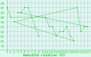 Courbe de l'humidit relative pour Pakri