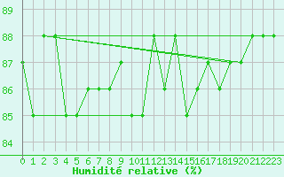 Courbe de l'humidit relative pour Saclas (91)