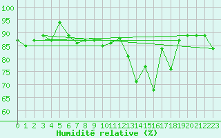 Courbe de l'humidit relative pour Magilligan