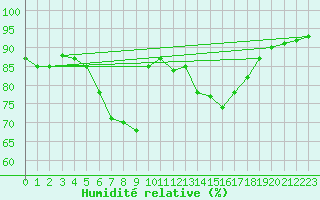 Courbe de l'humidit relative pour Aursjoen