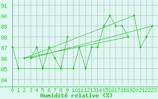 Courbe de l'humidit relative pour Beaucroissant (38)