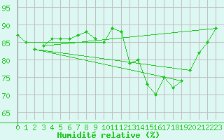 Courbe de l'humidit relative pour Asnelles (14)