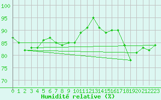 Courbe de l'humidit relative pour Drumalbin