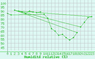 Courbe de l'humidit relative pour Lanvoc (29)