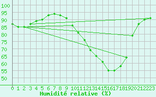 Courbe de l'humidit relative pour Mcon (71)