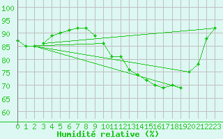 Courbe de l'humidit relative pour Biarritz (64)