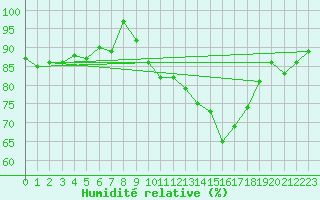 Courbe de l'humidit relative pour Bouy-sur-Orvin (10)