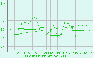 Courbe de l'humidit relative pour Porquerolles (83)