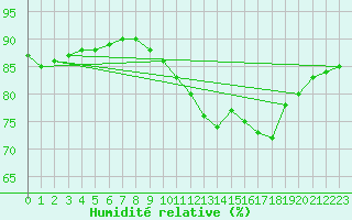 Courbe de l'humidit relative pour Haegen (67)