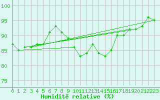 Courbe de l'humidit relative pour Kramolin-Kosetice