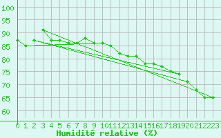 Courbe de l'humidit relative pour Emden-Koenigspolder