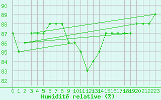 Courbe de l'humidit relative pour Sonnblick - Autom.
