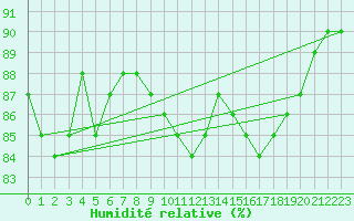 Courbe de l'humidit relative pour Aniane (34)