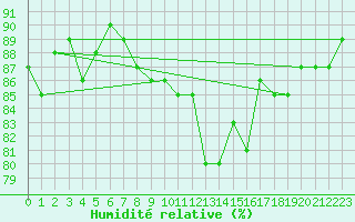 Courbe de l'humidit relative pour Mirebeau (86)