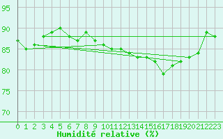 Courbe de l'humidit relative pour Rennes (35)