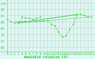 Courbe de l'humidit relative pour Saint-Nazaire (44)
