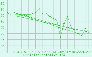 Courbe de l'humidit relative pour Nahkiainen