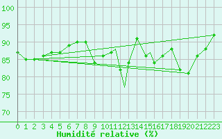 Courbe de l'humidit relative pour Benson