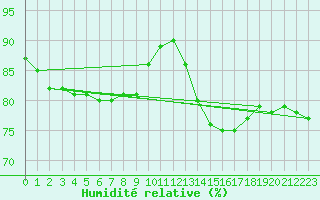 Courbe de l'humidit relative pour Pointe de Socoa (64)