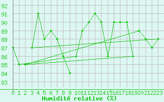 Courbe de l'humidit relative pour Holesov