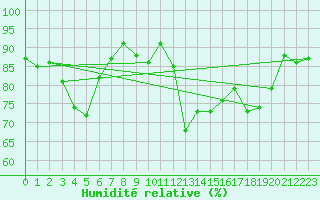 Courbe de l'humidit relative pour Alistro (2B)