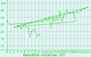 Courbe de l'humidit relative pour Hawarden