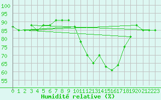 Courbe de l'humidit relative pour Trgueux (22)