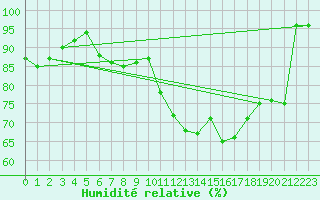 Courbe de l'humidit relative pour Hoerby