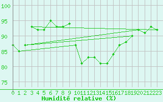 Courbe de l'humidit relative pour Almenches (61)