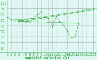 Courbe de l'humidit relative pour Bala