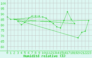 Courbe de l'humidit relative pour Edinburgh (UK)