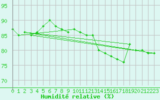 Courbe de l'humidit relative pour Le Bourget (93)