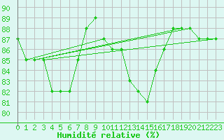 Courbe de l'humidit relative pour Bziers-Centre (34)