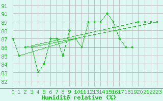 Courbe de l'humidit relative pour Kuhmo Kalliojoki
