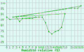 Courbe de l'humidit relative pour Ernage (Be)