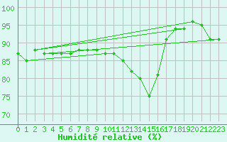 Courbe de l'humidit relative pour Abbeville (80)