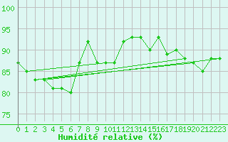 Courbe de l'humidit relative pour Uto