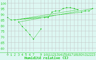 Courbe de l'humidit relative pour Heino Aws
