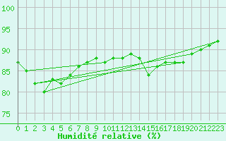 Courbe de l'humidit relative pour Edinburgh (UK)