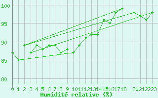 Courbe de l'humidit relative pour Valke-Maarja