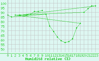 Courbe de l'humidit relative pour Nmes - Garons (30)